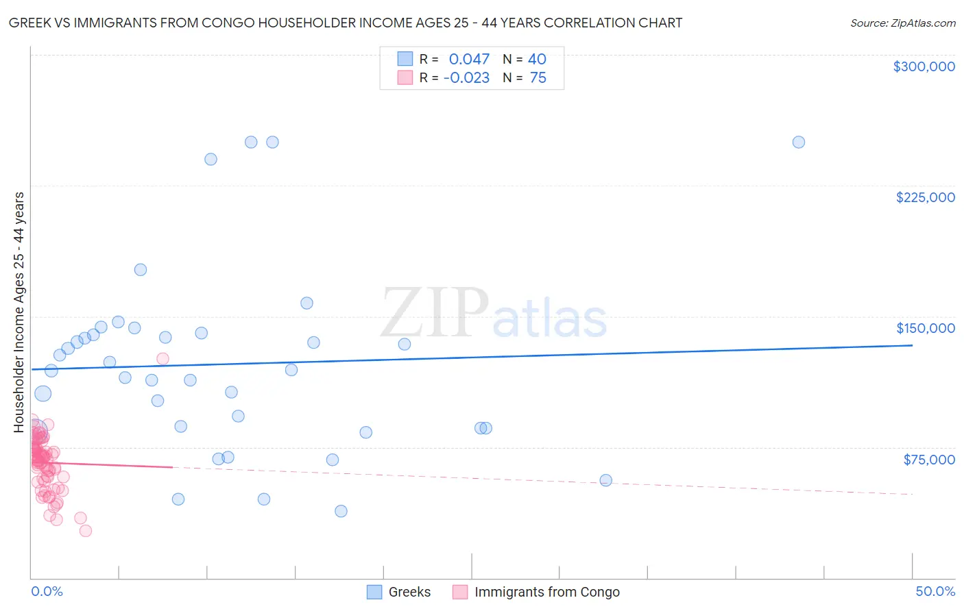 Greek vs Immigrants from Congo Householder Income Ages 25 - 44 years