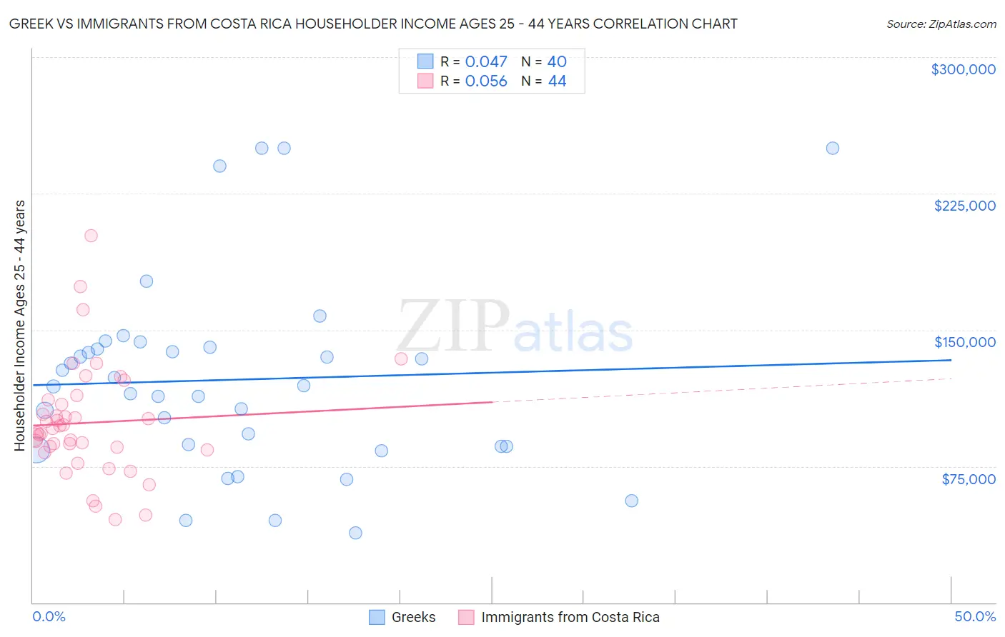 Greek vs Immigrants from Costa Rica Householder Income Ages 25 - 44 years