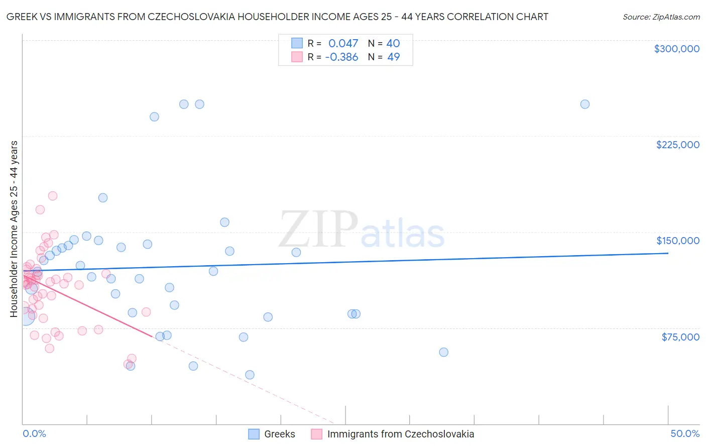 Greek vs Immigrants from Czechoslovakia Householder Income Ages 25 - 44 years