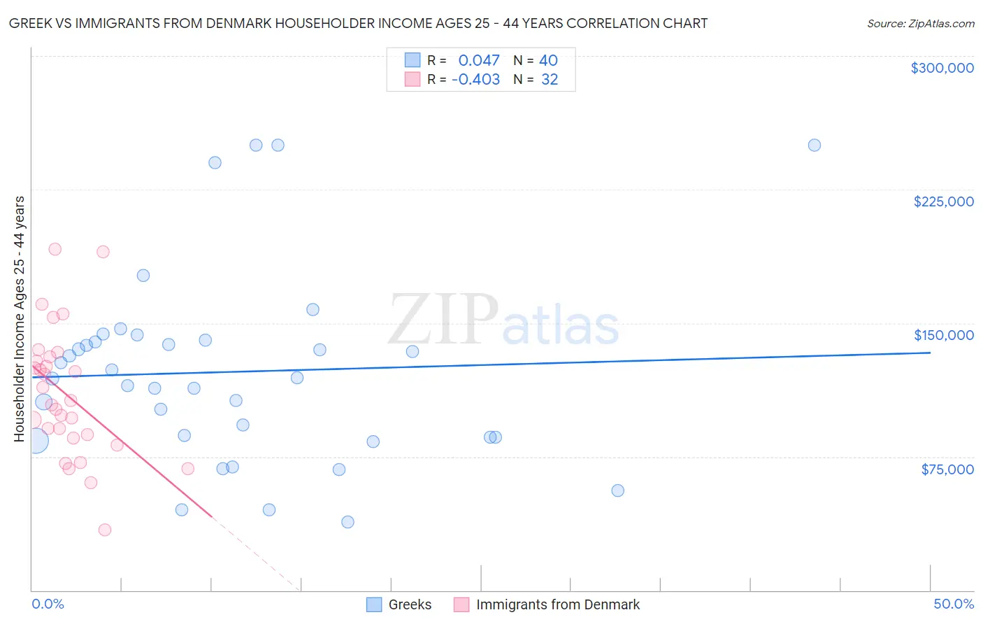 Greek vs Immigrants from Denmark Householder Income Ages 25 - 44 years