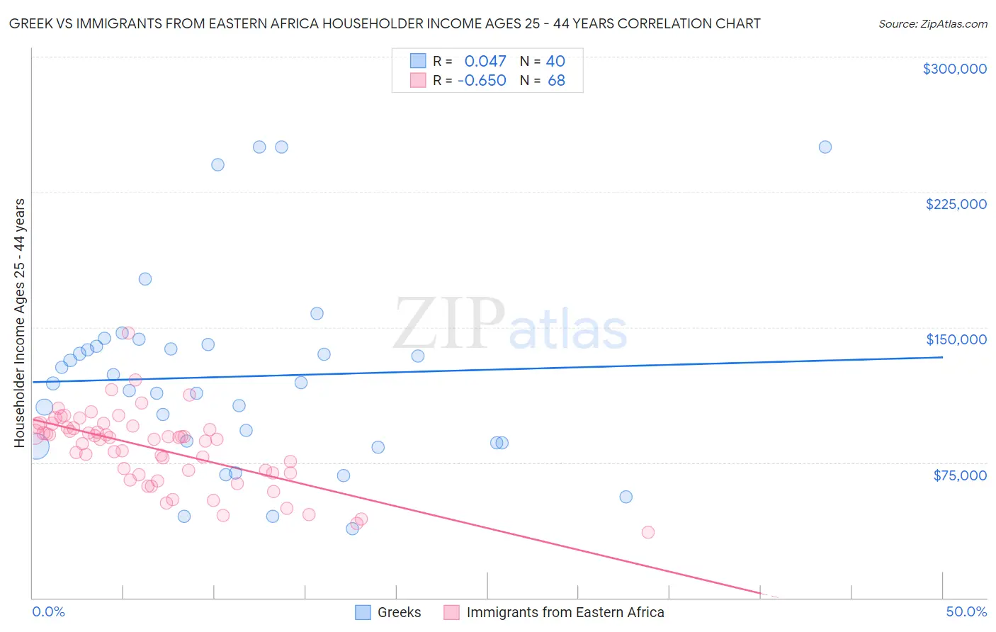 Greek vs Immigrants from Eastern Africa Householder Income Ages 25 - 44 years