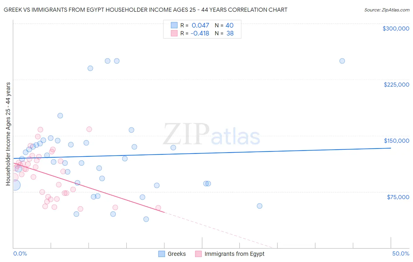 Greek vs Immigrants from Egypt Householder Income Ages 25 - 44 years