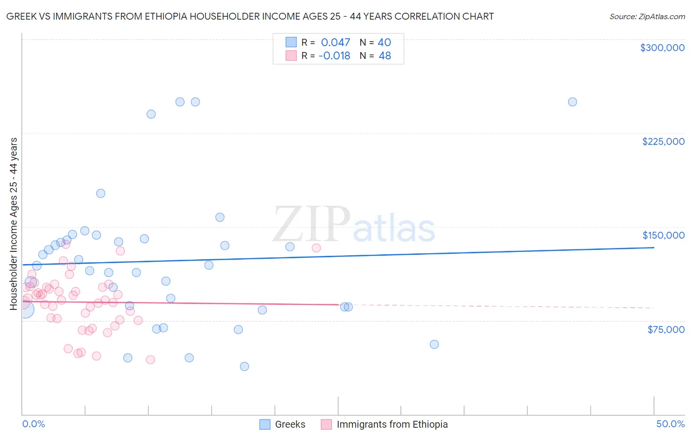 Greek vs Immigrants from Ethiopia Householder Income Ages 25 - 44 years