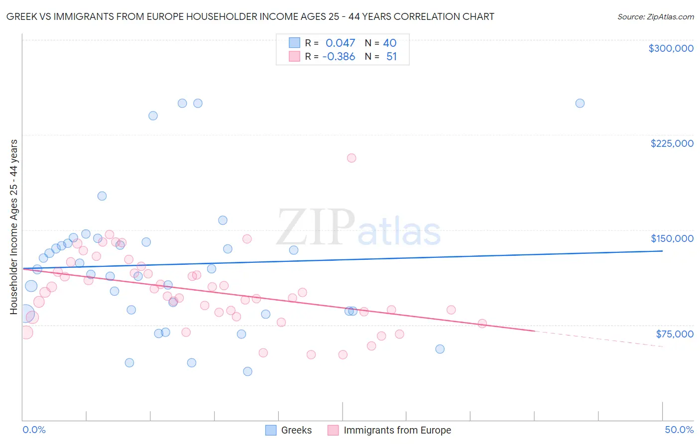 Greek vs Immigrants from Europe Householder Income Ages 25 - 44 years