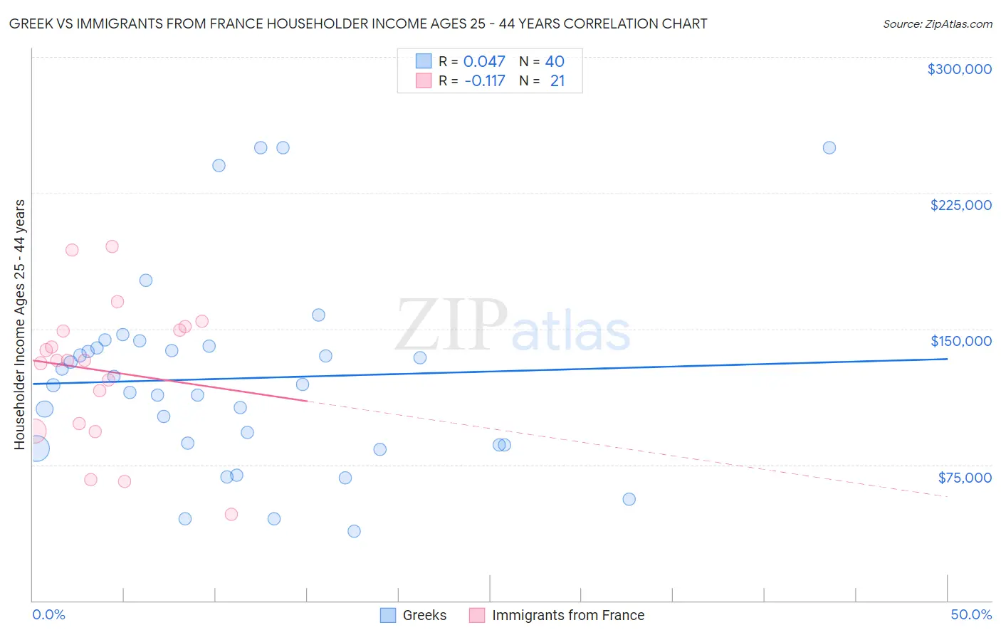 Greek vs Immigrants from France Householder Income Ages 25 - 44 years