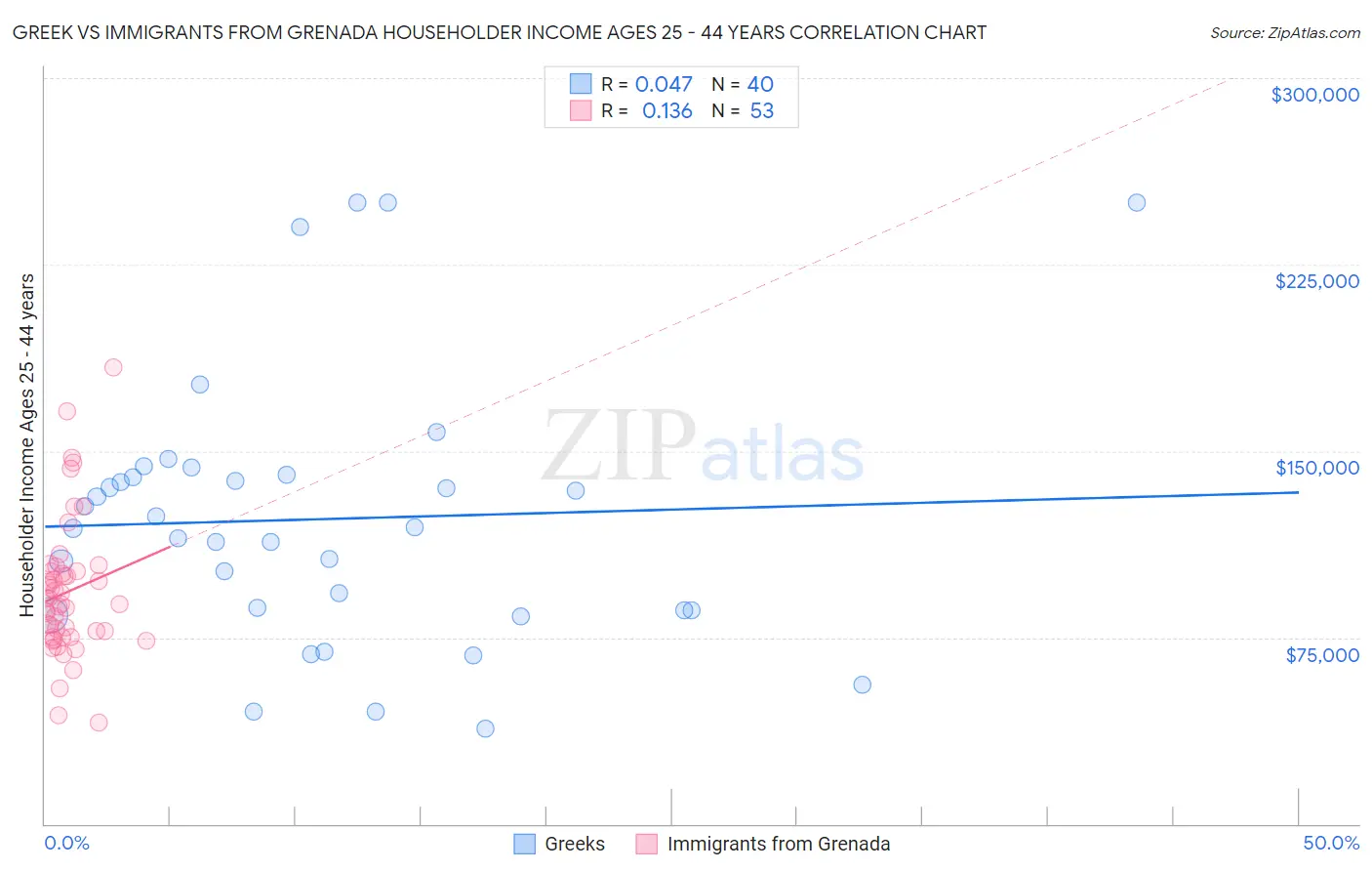 Greek vs Immigrants from Grenada Householder Income Ages 25 - 44 years