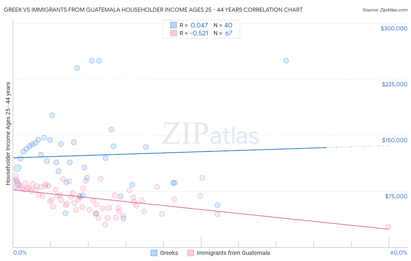 Greek vs Immigrants from Guatemala Householder Income Ages 25 - 44 years