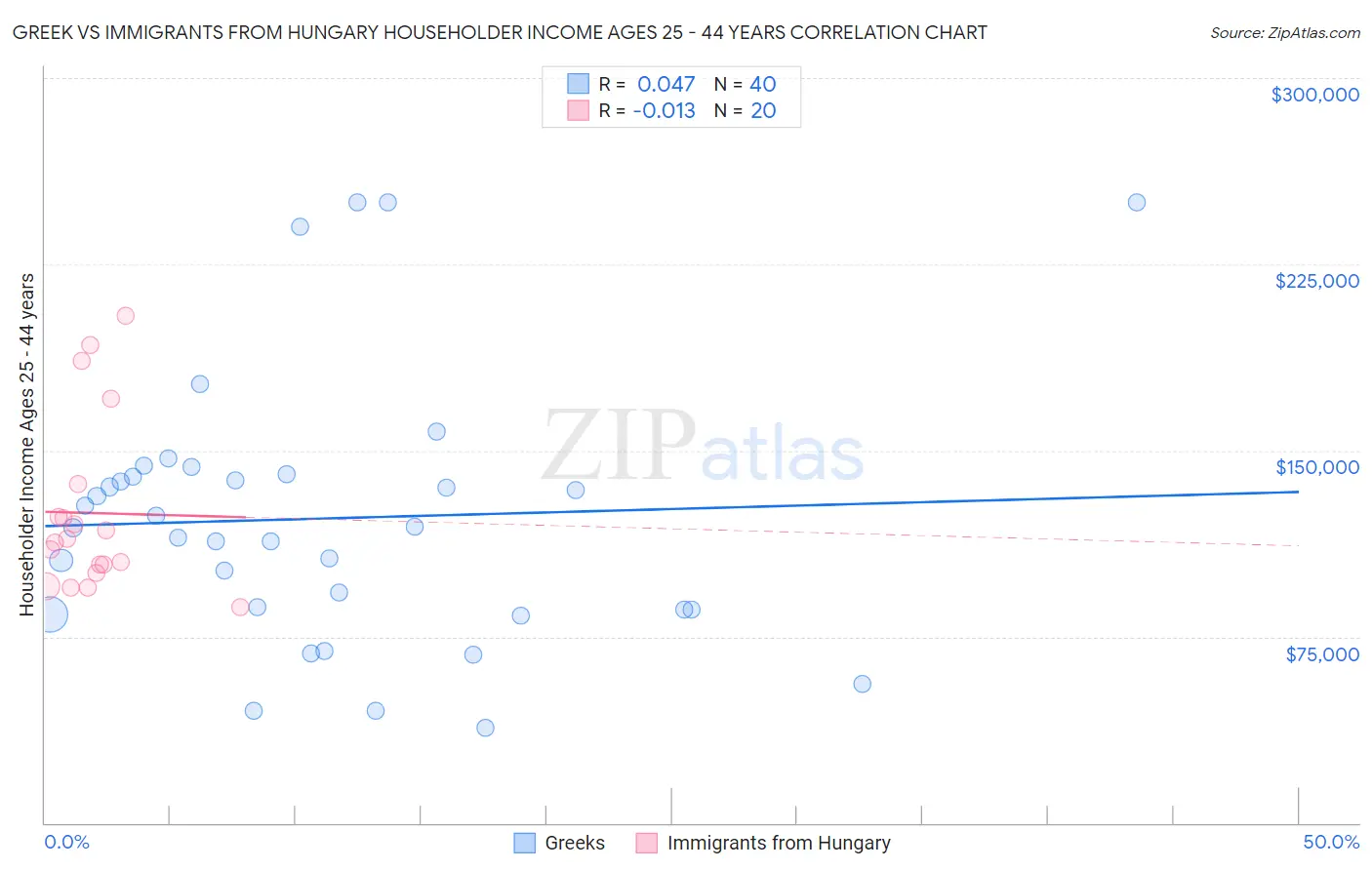 Greek vs Immigrants from Hungary Householder Income Ages 25 - 44 years