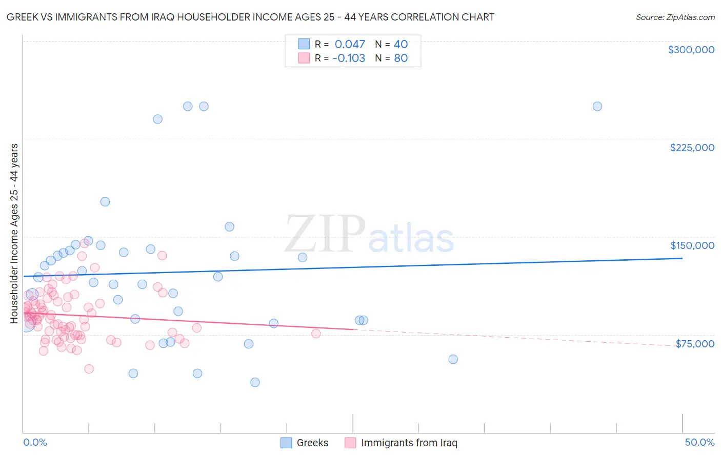 Greek vs Immigrants from Iraq Householder Income Ages 25 - 44 years