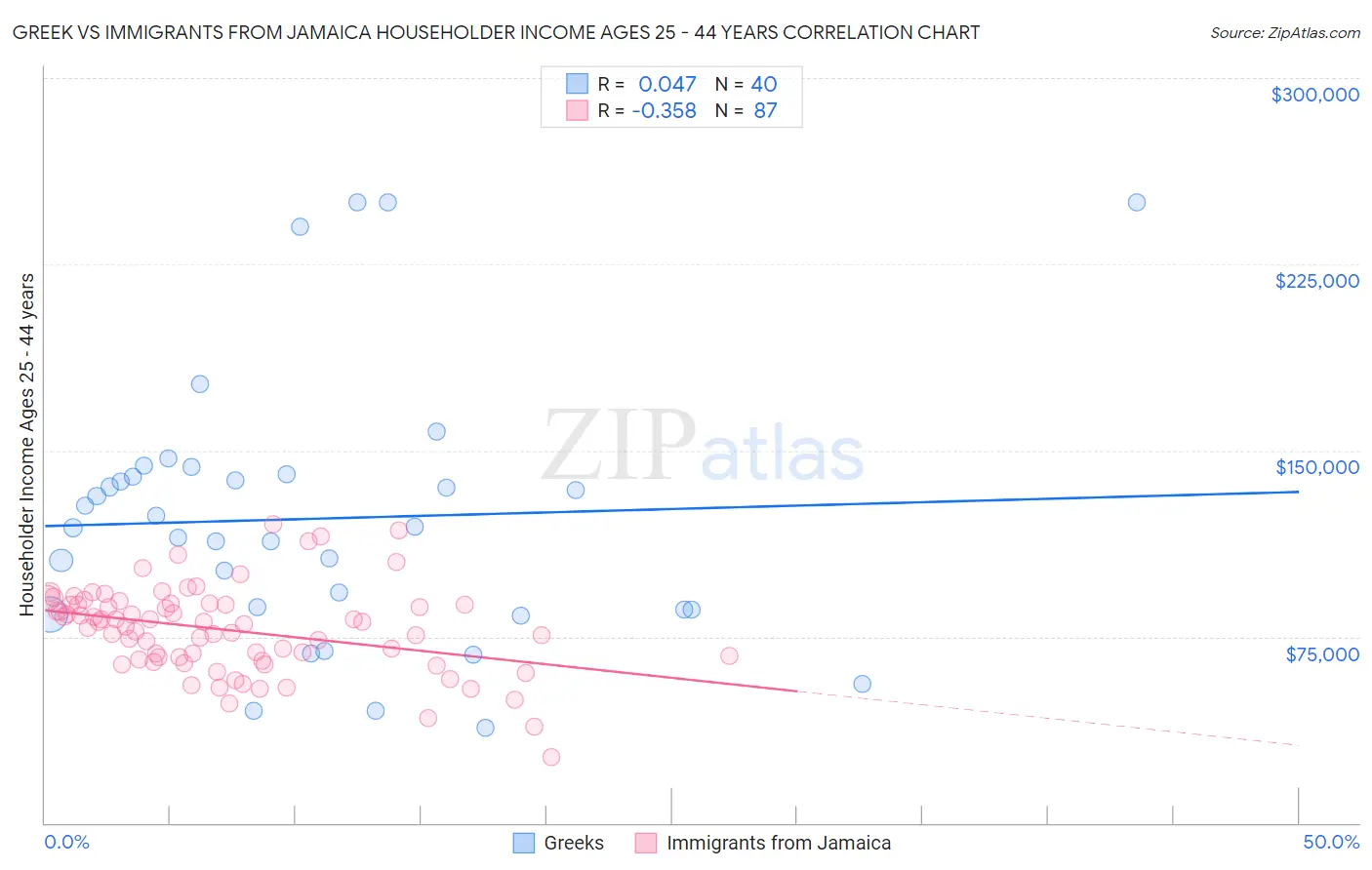 Greek vs Immigrants from Jamaica Householder Income Ages 25 - 44 years