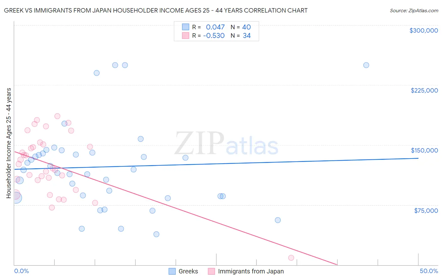 Greek vs Immigrants from Japan Householder Income Ages 25 - 44 years