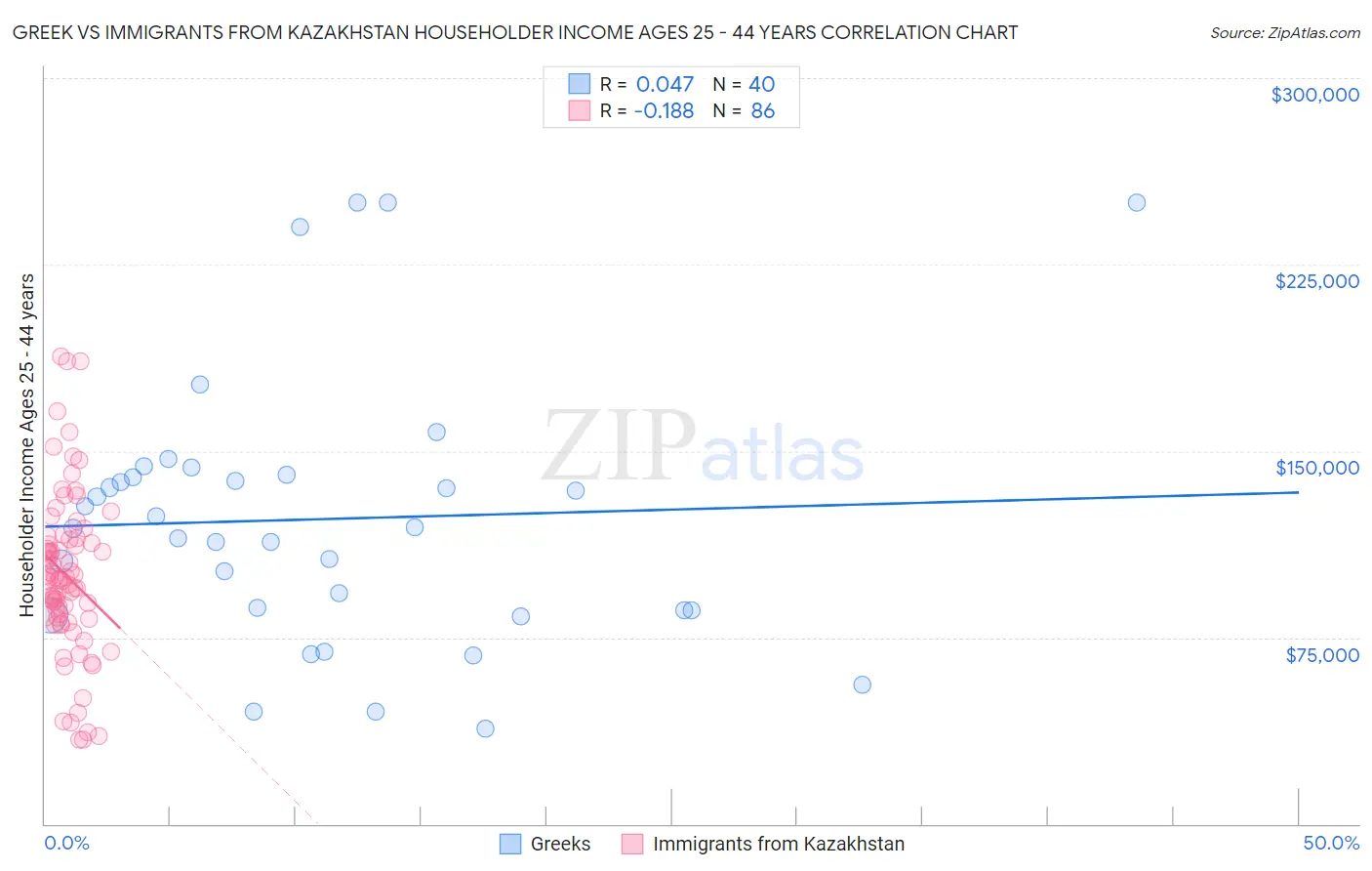 Greek vs Immigrants from Kazakhstan Householder Income Ages 25 - 44 years