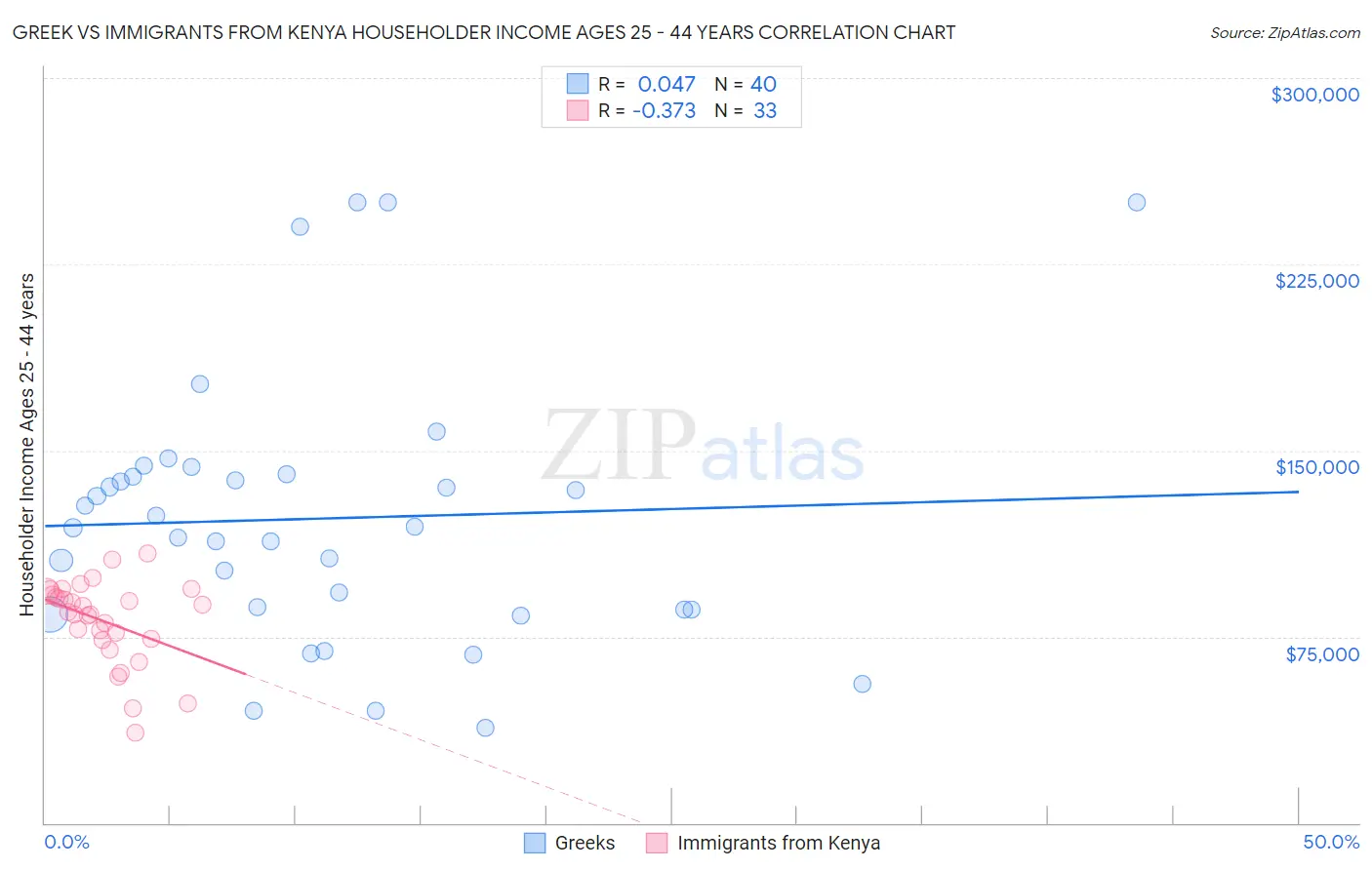 Greek vs Immigrants from Kenya Householder Income Ages 25 - 44 years