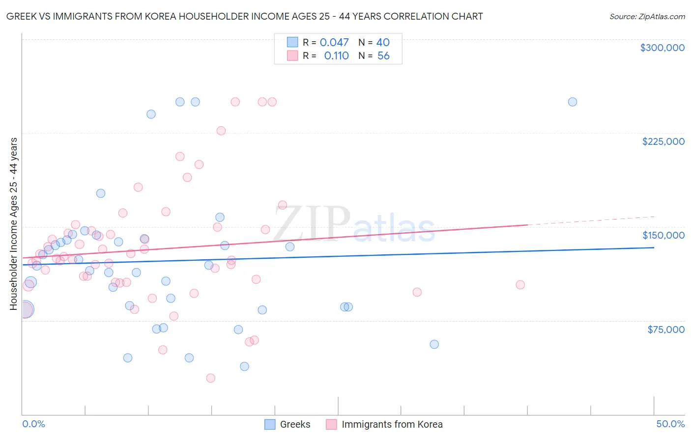 Greek vs Immigrants from Korea Householder Income Ages 25 - 44 years