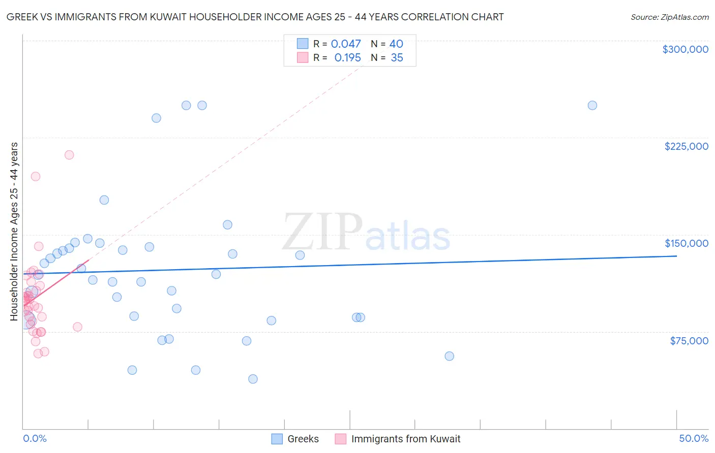 Greek vs Immigrants from Kuwait Householder Income Ages 25 - 44 years