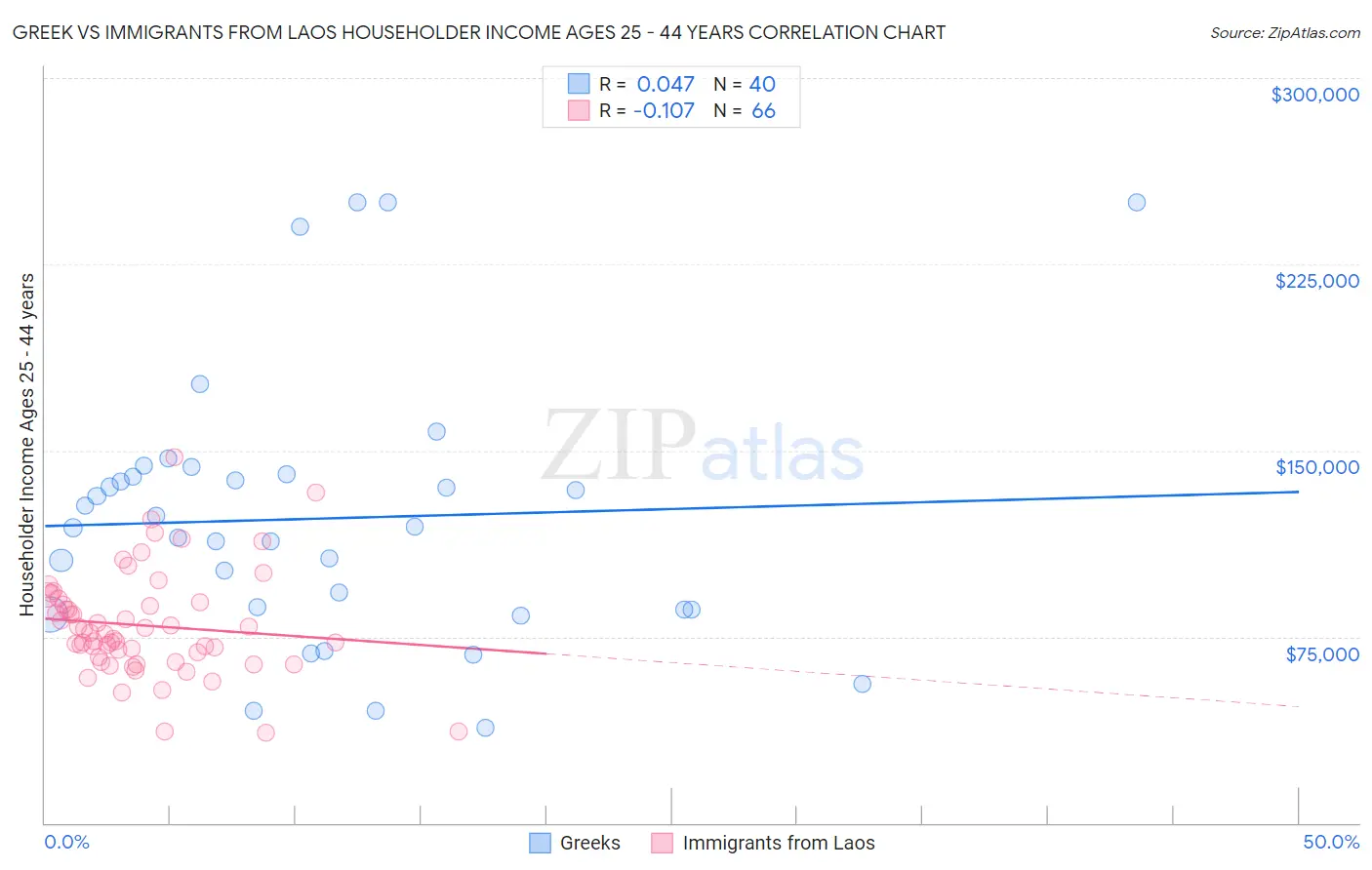 Greek vs Immigrants from Laos Householder Income Ages 25 - 44 years