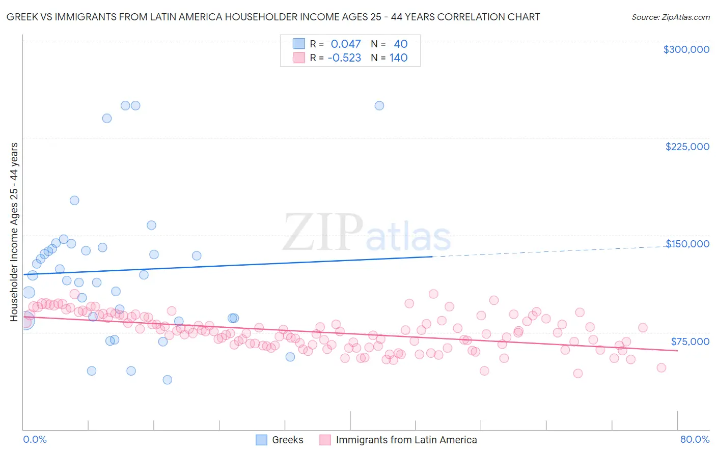 Greek vs Immigrants from Latin America Householder Income Ages 25 - 44 years
