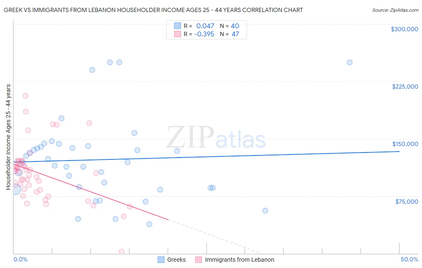 Greek vs Immigrants from Lebanon Householder Income Ages 25 - 44 years