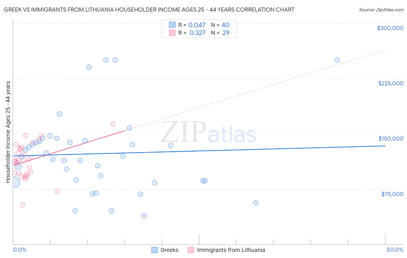 Greek vs Immigrants from Lithuania Householder Income Ages 25 - 44 years