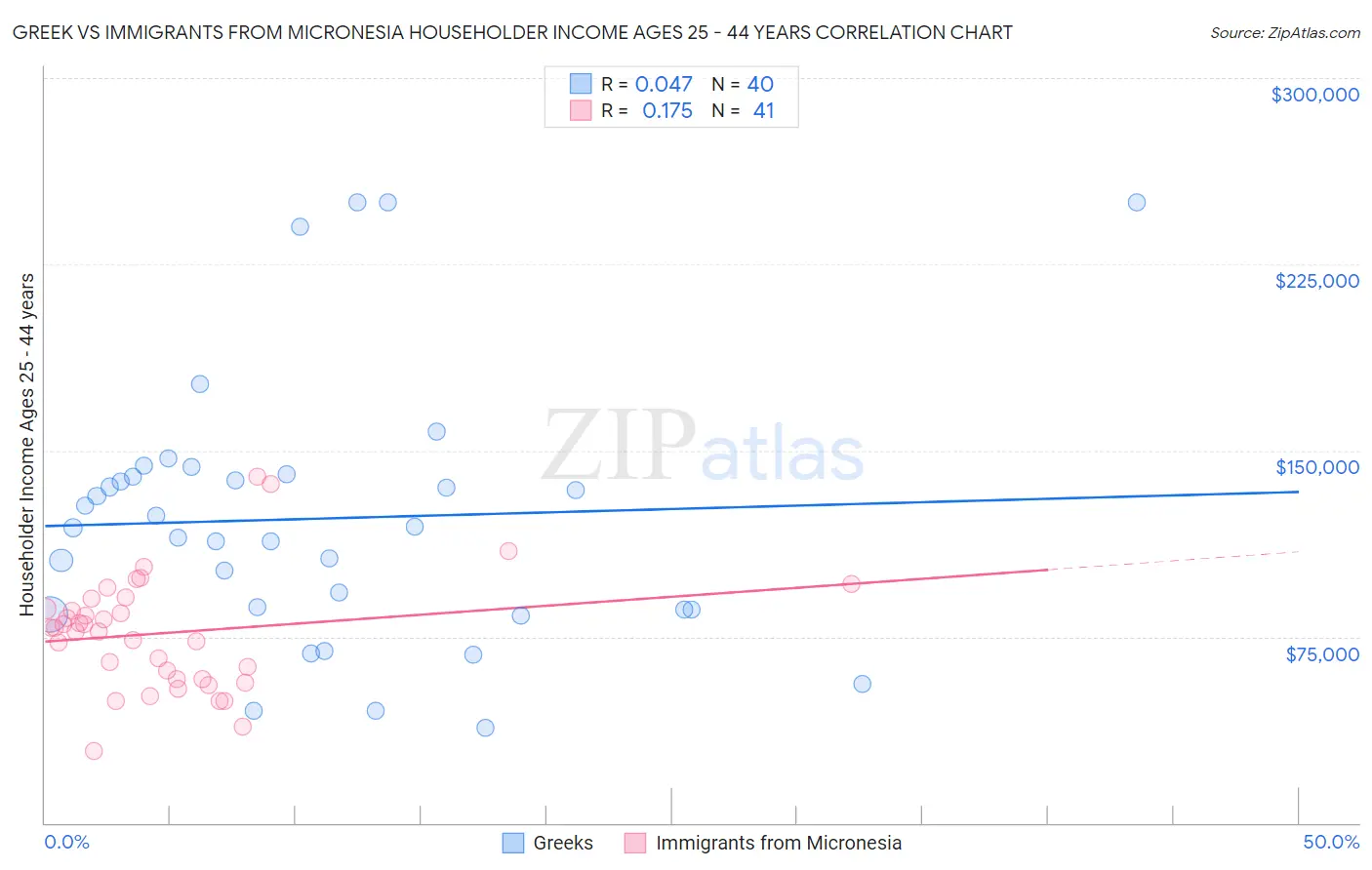 Greek vs Immigrants from Micronesia Householder Income Ages 25 - 44 years