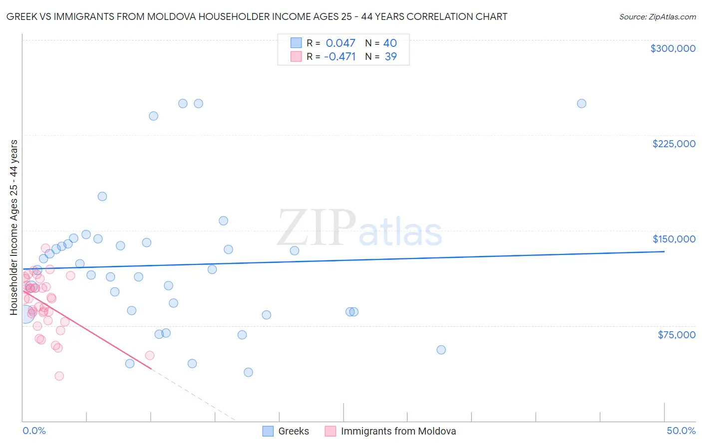 Greek vs Immigrants from Moldova Householder Income Ages 25 - 44 years