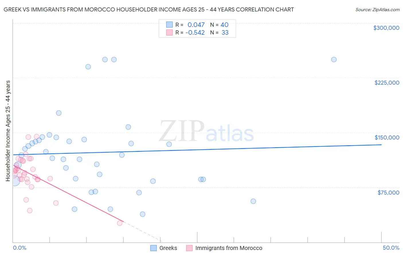 Greek vs Immigrants from Morocco Householder Income Ages 25 - 44 years