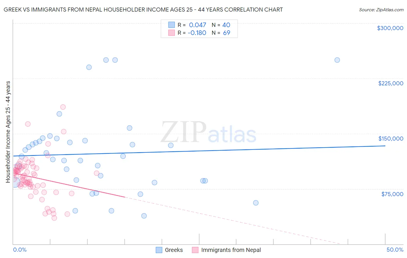 Greek vs Immigrants from Nepal Householder Income Ages 25 - 44 years