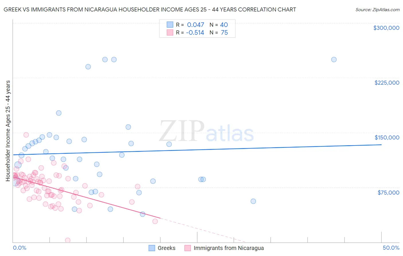 Greek vs Immigrants from Nicaragua Householder Income Ages 25 - 44 years