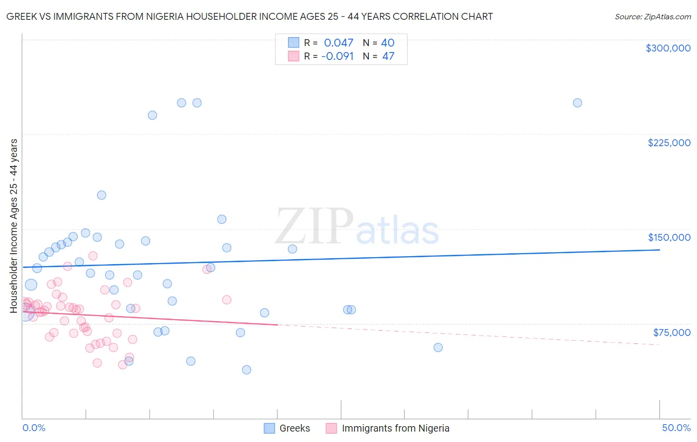 Greek vs Immigrants from Nigeria Householder Income Ages 25 - 44 years