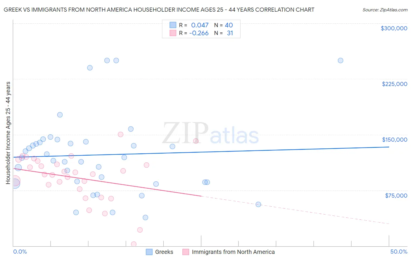 Greek vs Immigrants from North America Householder Income Ages 25 - 44 years