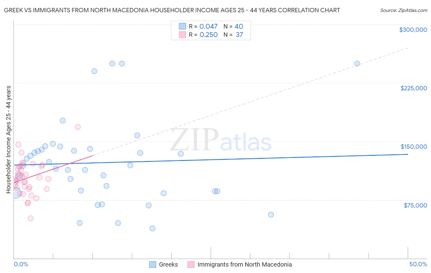 Greek vs Immigrants from North Macedonia Householder Income Ages 25 - 44 years