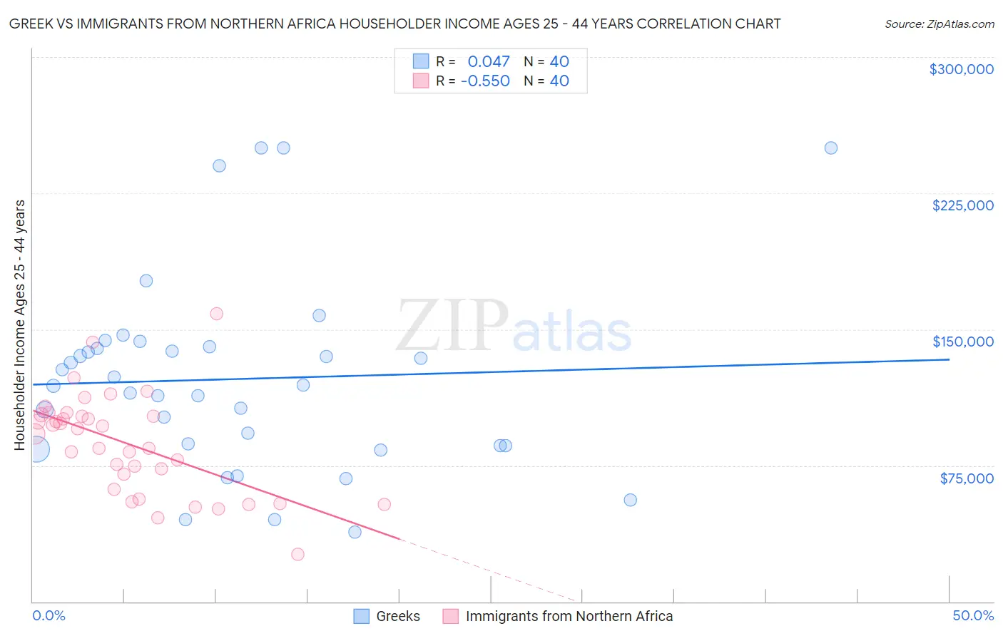 Greek vs Immigrants from Northern Africa Householder Income Ages 25 - 44 years