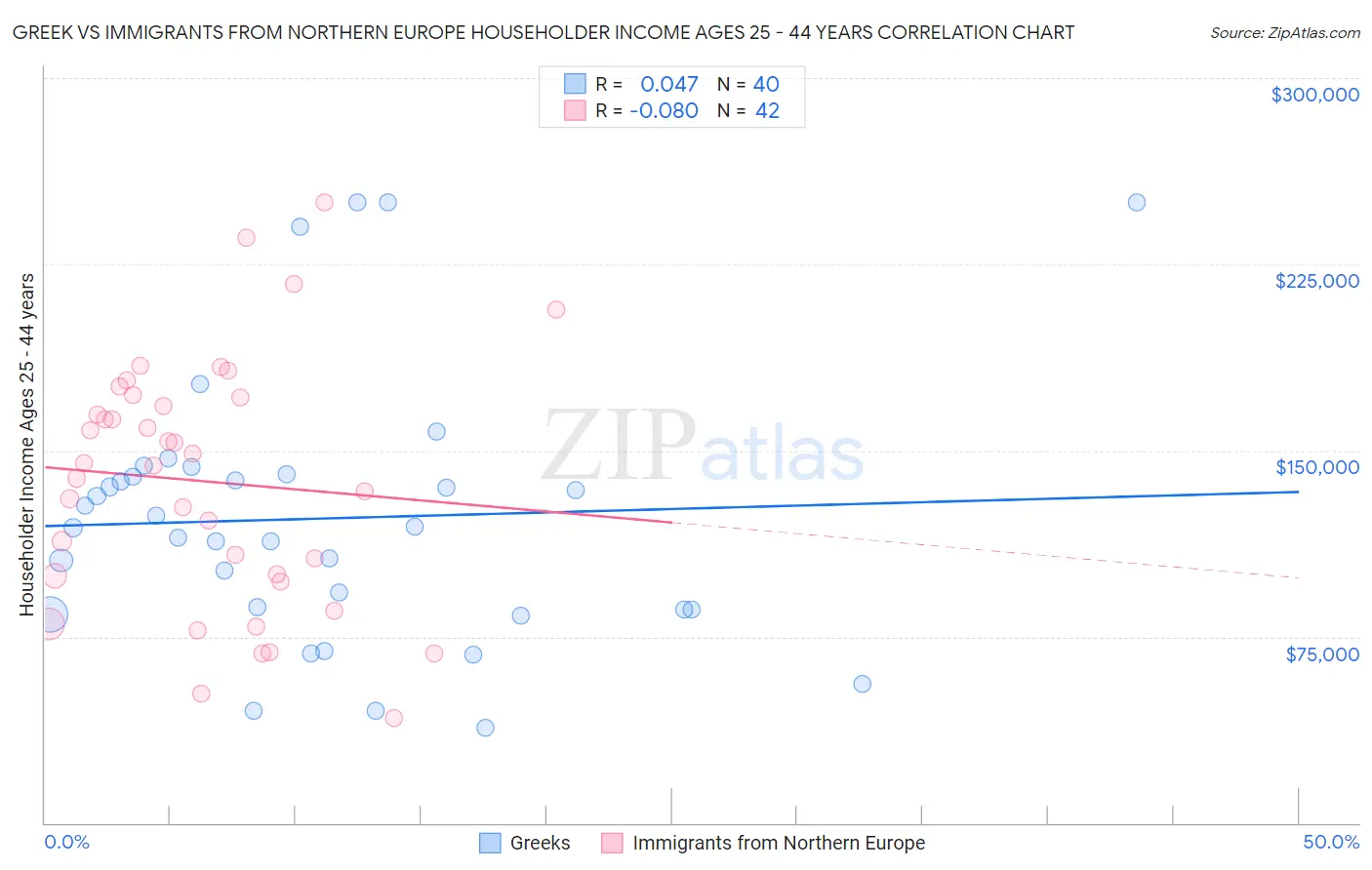 Greek vs Immigrants from Northern Europe Householder Income Ages 25 - 44 years