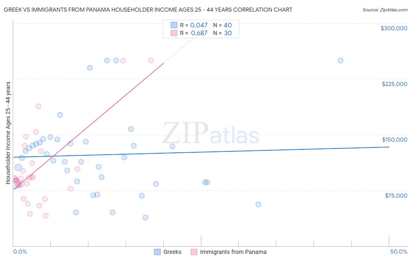 Greek vs Immigrants from Panama Householder Income Ages 25 - 44 years