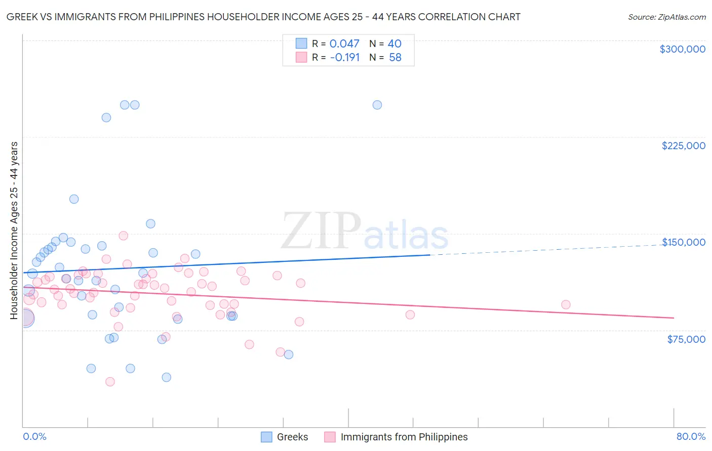 Greek vs Immigrants from Philippines Householder Income Ages 25 - 44 years