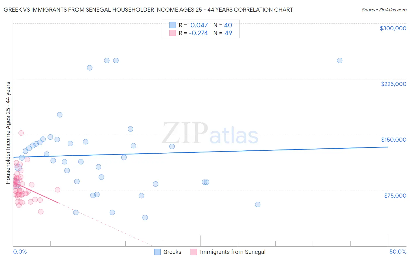 Greek vs Immigrants from Senegal Householder Income Ages 25 - 44 years