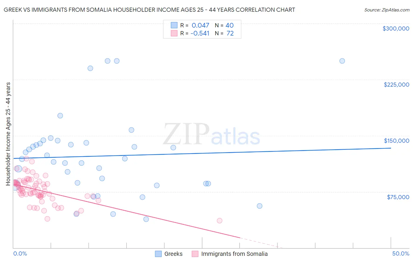 Greek vs Immigrants from Somalia Householder Income Ages 25 - 44 years