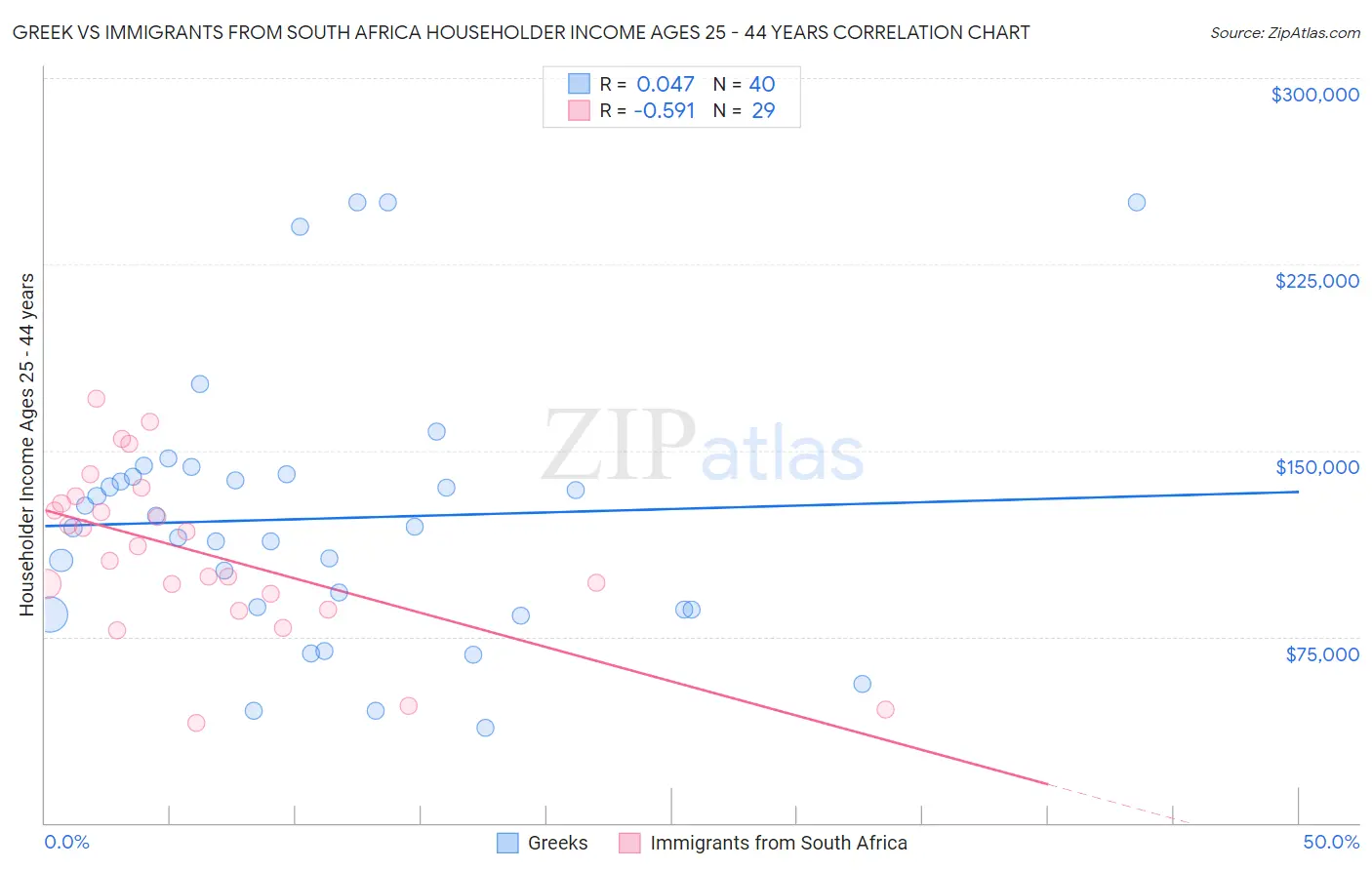 Greek vs Immigrants from South Africa Householder Income Ages 25 - 44 years