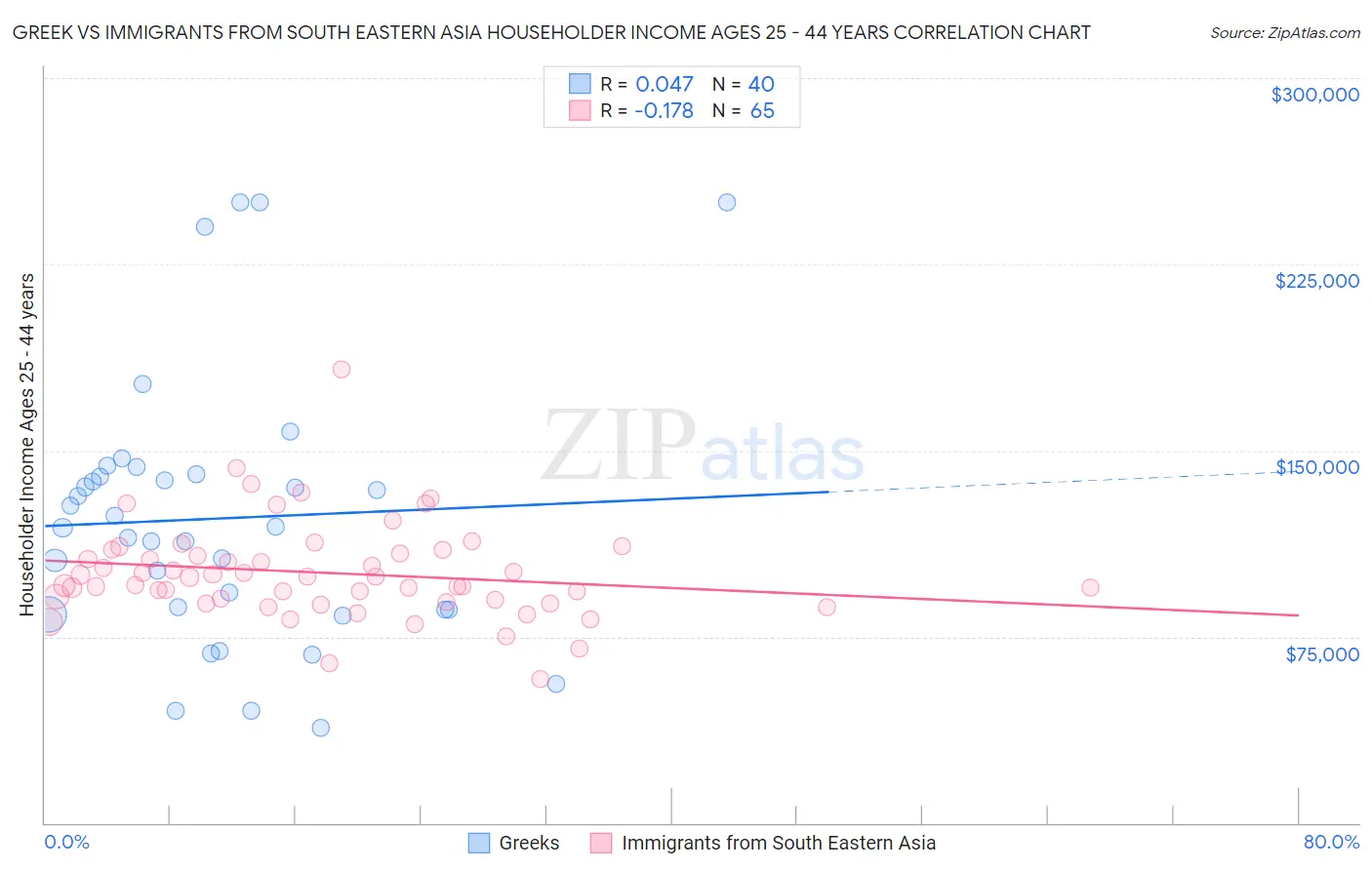 Greek vs Immigrants from South Eastern Asia Householder Income Ages 25 - 44 years