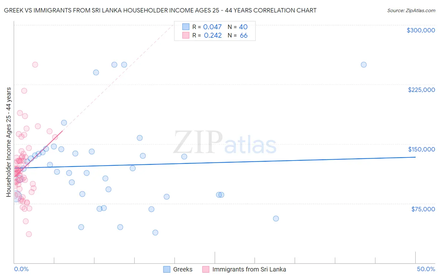 Greek vs Immigrants from Sri Lanka Householder Income Ages 25 - 44 years