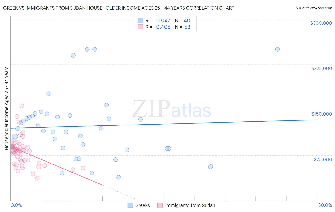 Greek vs Immigrants from Sudan Householder Income Ages 25 - 44 years