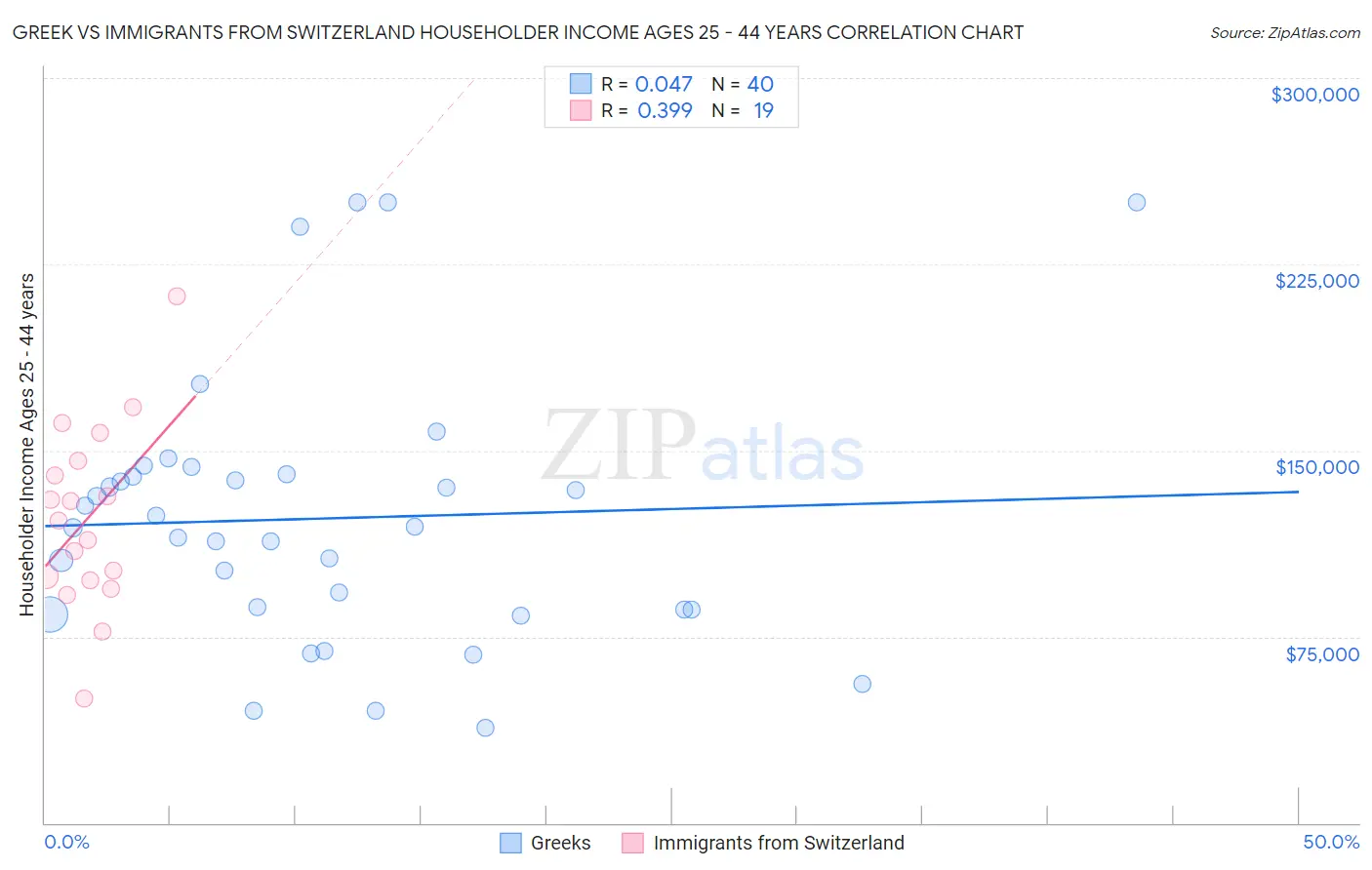 Greek vs Immigrants from Switzerland Householder Income Ages 25 - 44 years