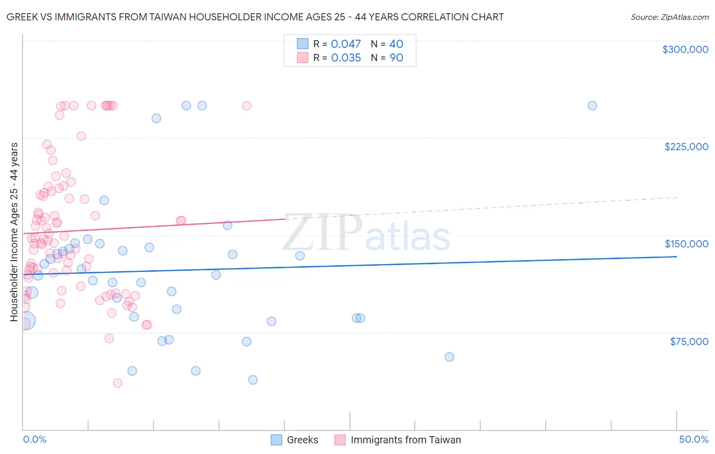 Greek vs Immigrants from Taiwan Householder Income Ages 25 - 44 years