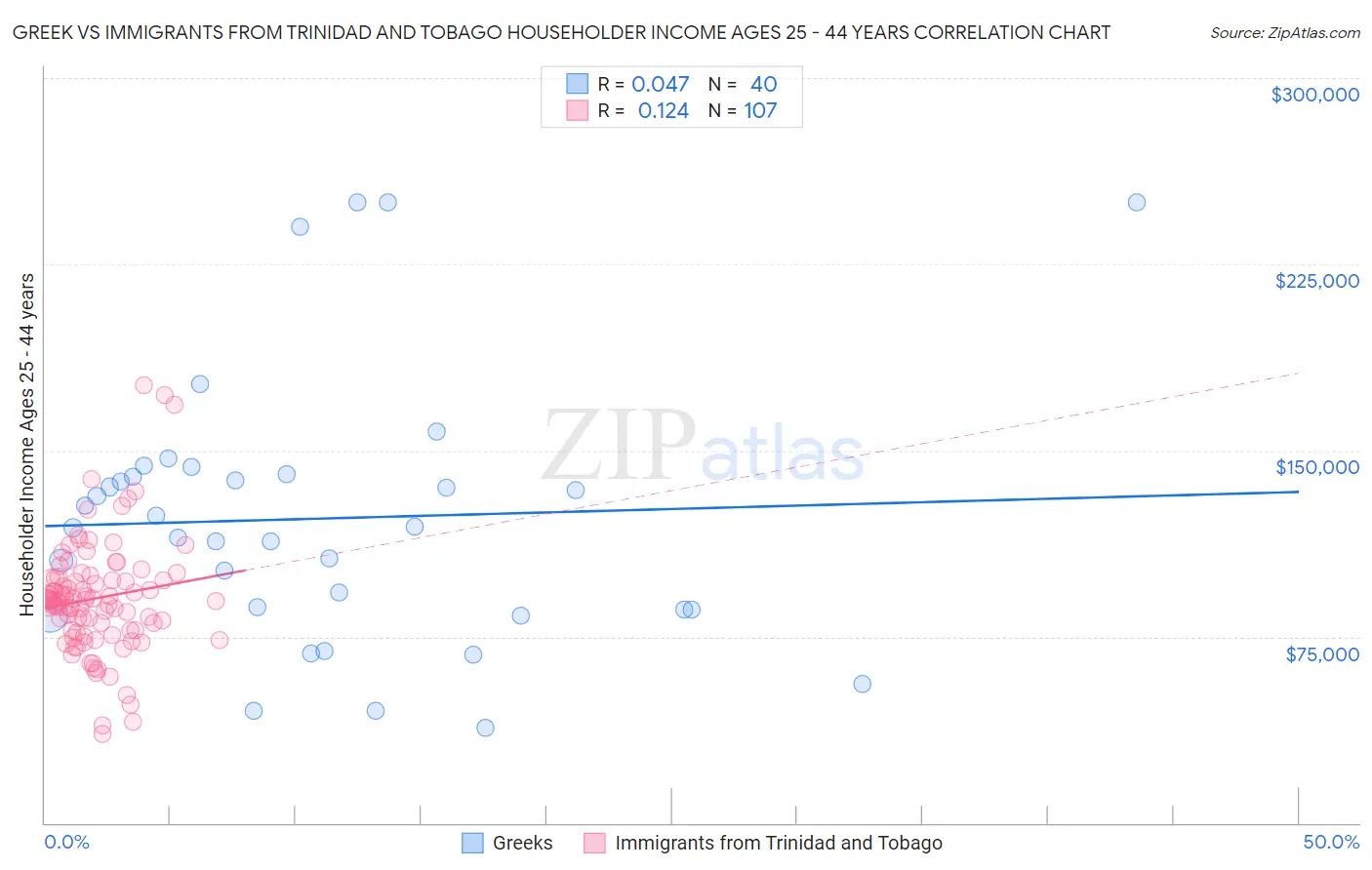 Greek vs Immigrants from Trinidad and Tobago Householder Income Ages 25 - 44 years