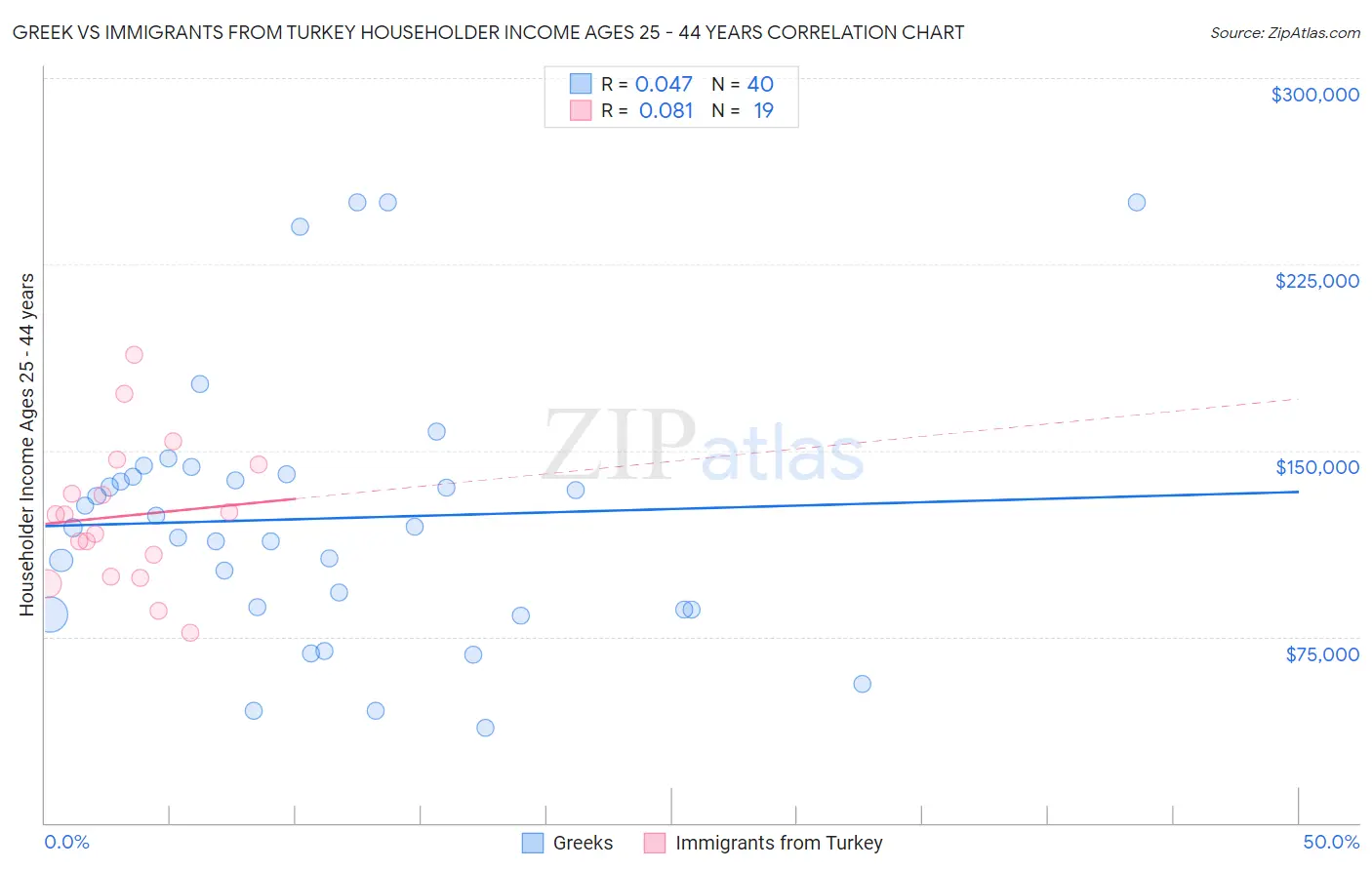 Greek vs Immigrants from Turkey Householder Income Ages 25 - 44 years