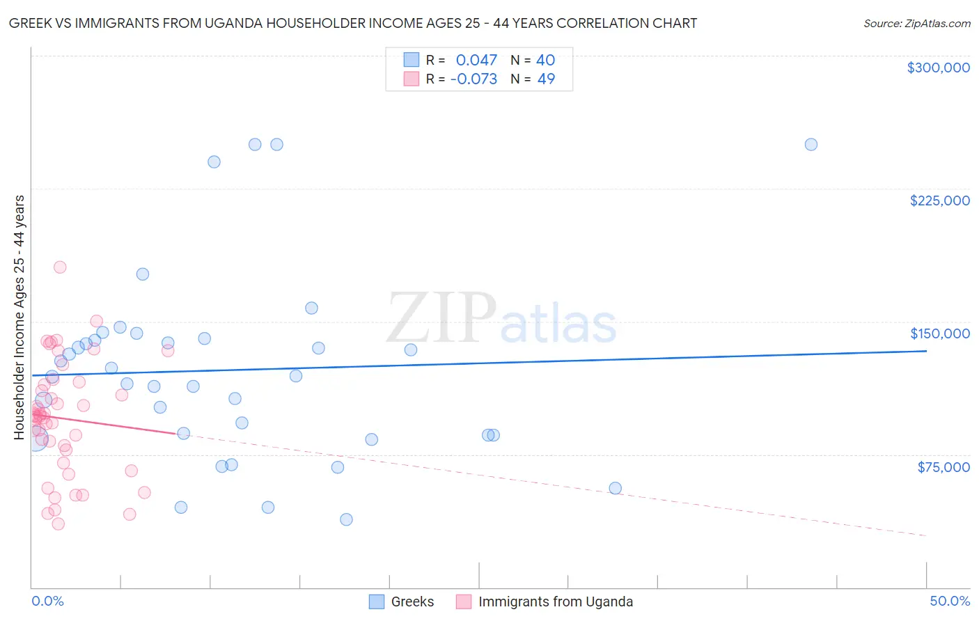 Greek vs Immigrants from Uganda Householder Income Ages 25 - 44 years