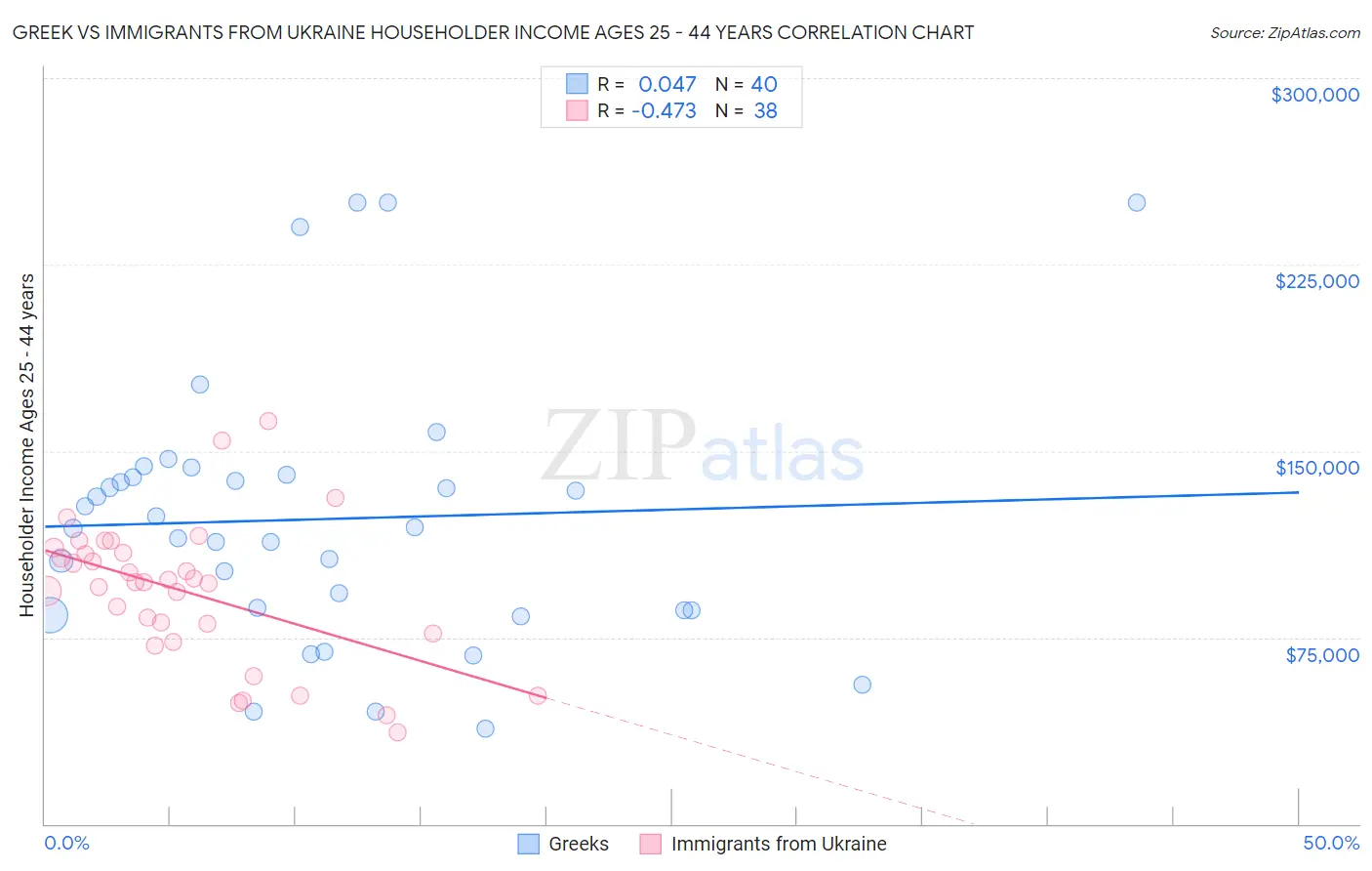 Greek vs Immigrants from Ukraine Householder Income Ages 25 - 44 years