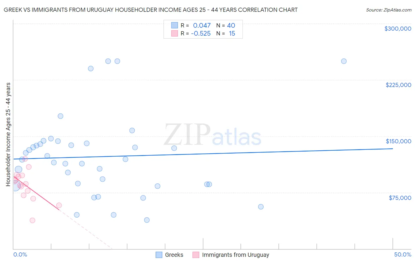 Greek vs Immigrants from Uruguay Householder Income Ages 25 - 44 years