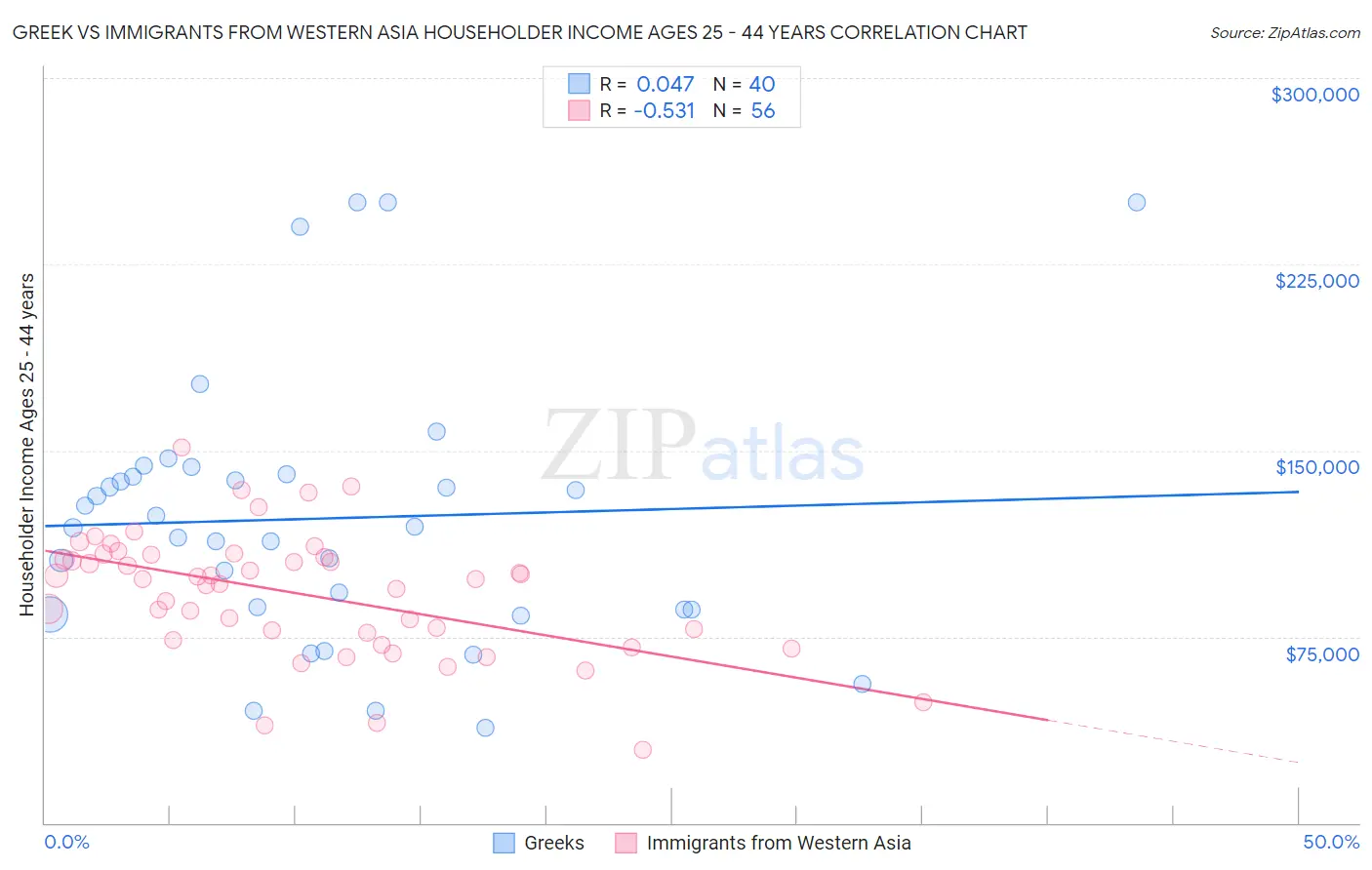 Greek vs Immigrants from Western Asia Householder Income Ages 25 - 44 years