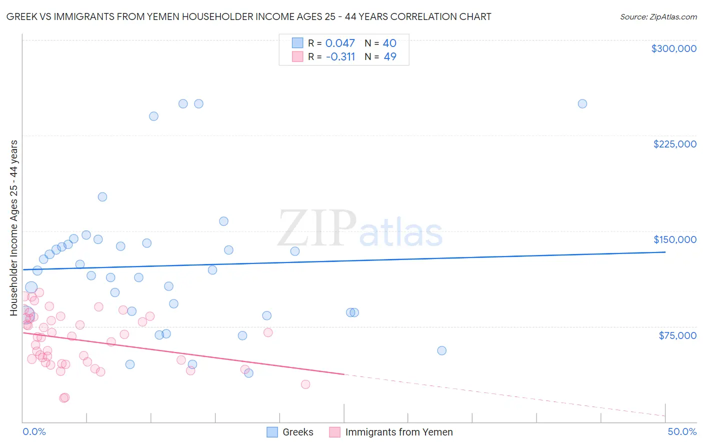 Greek vs Immigrants from Yemen Householder Income Ages 25 - 44 years